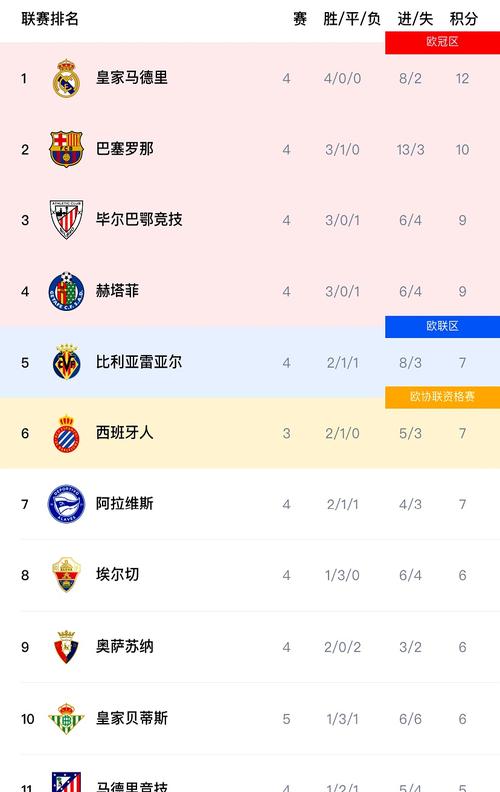 西媒：西甲6队全部进欧战8强，下赛季5个欧冠名额触手可及